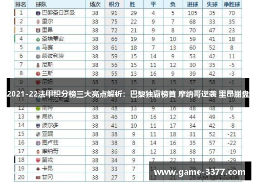 2021-22法甲积分榜三大亮点解析：巴黎独霸榜首 摩纳哥逆袭 里昂崩盘